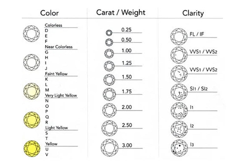 Diamond grading chart with color, carat/weight, and clarity ratings.