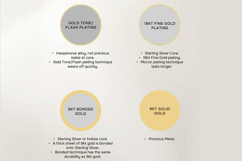 Comparison chart of gold plating types on a white background